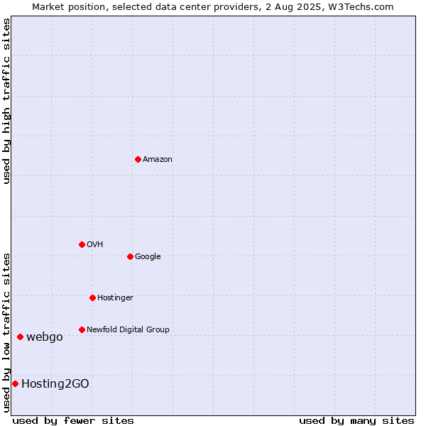 Market position of webgo vs. Hosting2GO