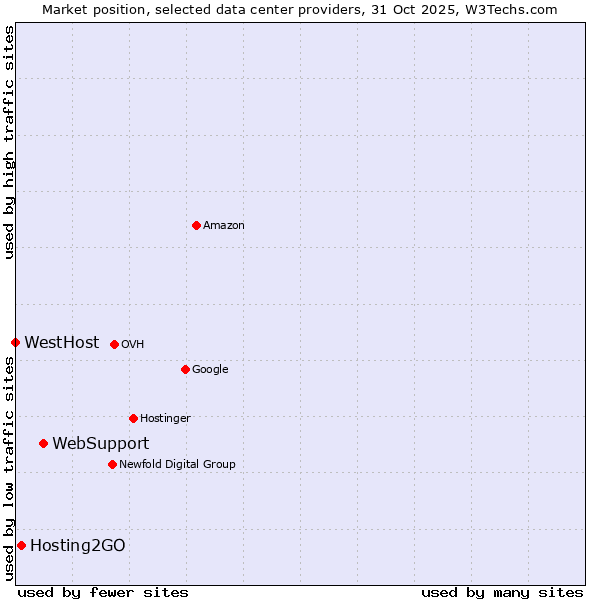 Market position of WebSupport vs. Hosting2GO vs. WestHost