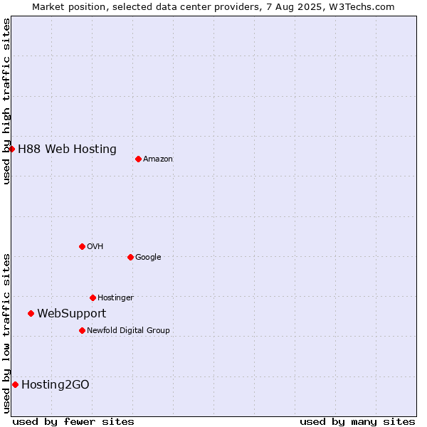 Market position of WebSupport vs. Hosting2GO vs. H88 Web Hosting