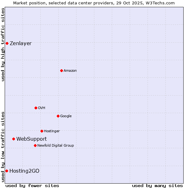 Market position of WebSupport vs. Zenlayer vs. Hosting2GO