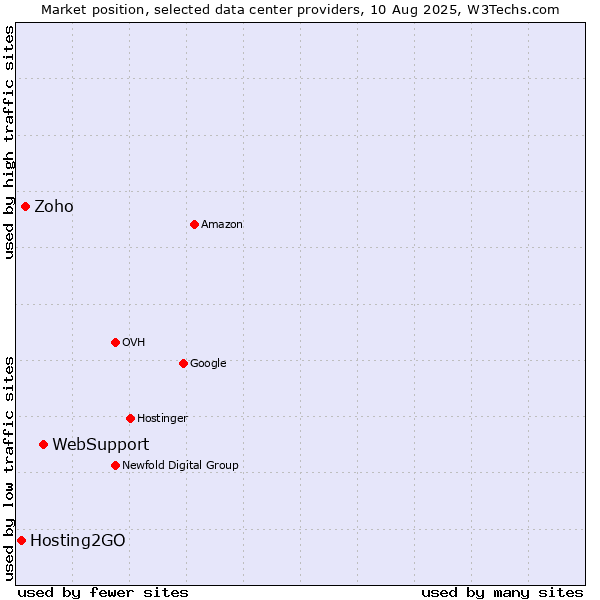 Market position of WebSupport vs. Zoho vs. Hosting2GO