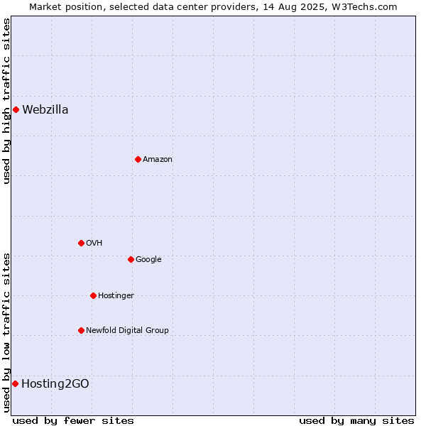 Market position of Webzilla vs. Hosting2GO