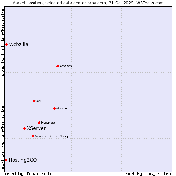 Market position of XServer vs. Webzilla vs. Hosting2GO