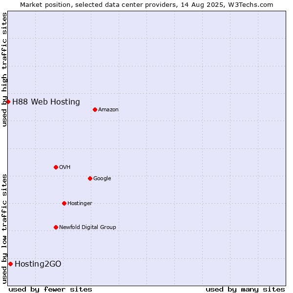 Market position of Hosting2GO vs. H88 Web Hosting
