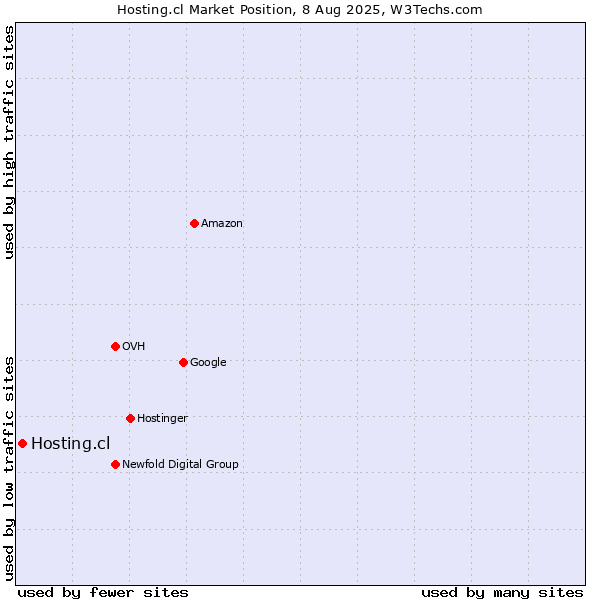 Market position of Hosting.cl