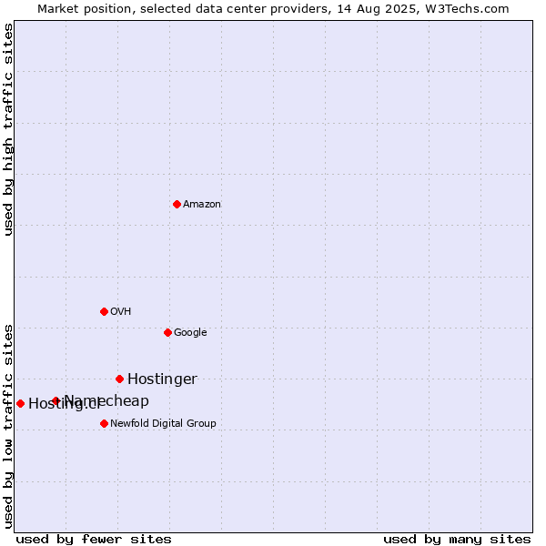Market position of Hostinger vs. Namecheap vs. Hosting.cl