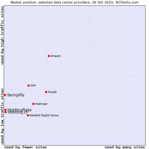 Market position of Hosting.cl vs. HostingRaja vs. Semplify