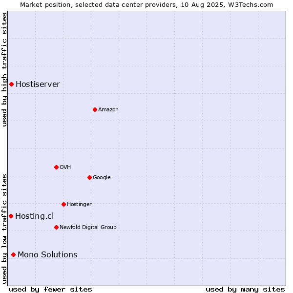 Market position of Mono Solutions vs. Hostiserver vs. Hosting.cl
