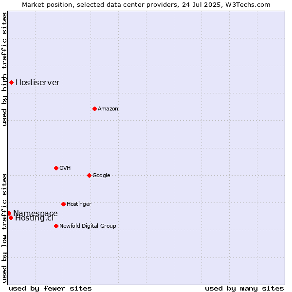 Market position of Hostiserver vs. Hosting.cl vs. Namespace