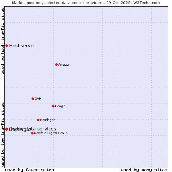 Market position of Online data services vs. Hostiserver vs. Hosting.cl