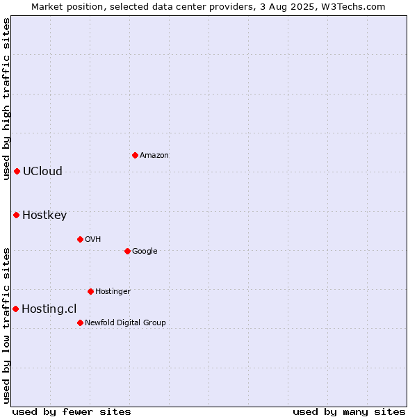 Market position of UCloud vs. Hostkey vs. Hosting.cl