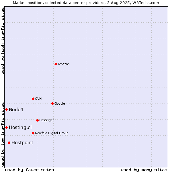 Market position of Hostpoint vs. Node4 vs. Hosting.cl