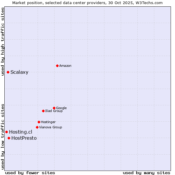 Market position of HostPresto vs. Scalaxy vs. Hosting.cl