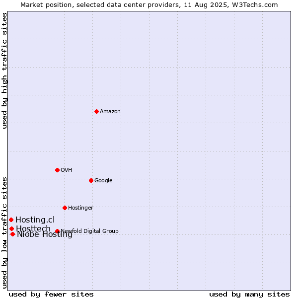 Market position of Niobe Hosting vs. Hosttech vs. Hosting.cl