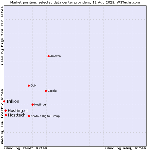 Market position of Hosttech vs. Hosting.cl vs. Trillion