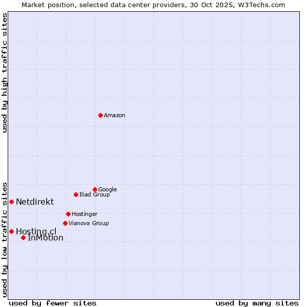 Market position of InMotion vs. Netdirekt vs. Hosting.cl