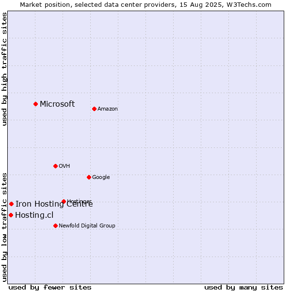 Market position of Microsoft vs. Iron Hosting Centre vs. Hosting.cl