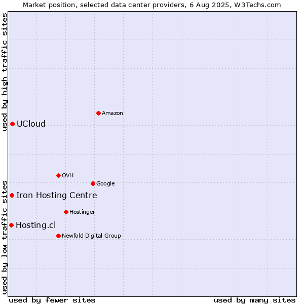 Market position of UCloud vs. Iron Hosting Centre vs. Hosting.cl