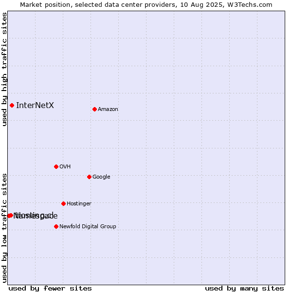 Market position of InterNetX vs. Hosting.cl vs. Namespace