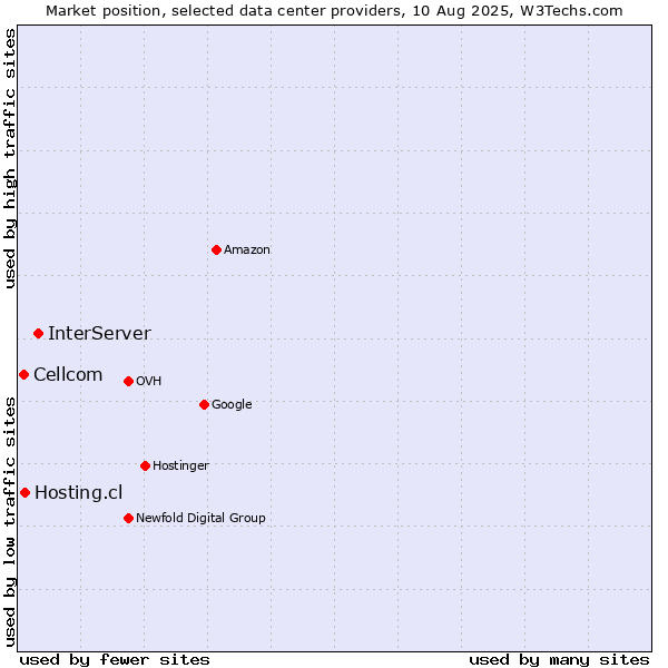 Market position of InterServer vs. Hosting.cl vs. Cellcom