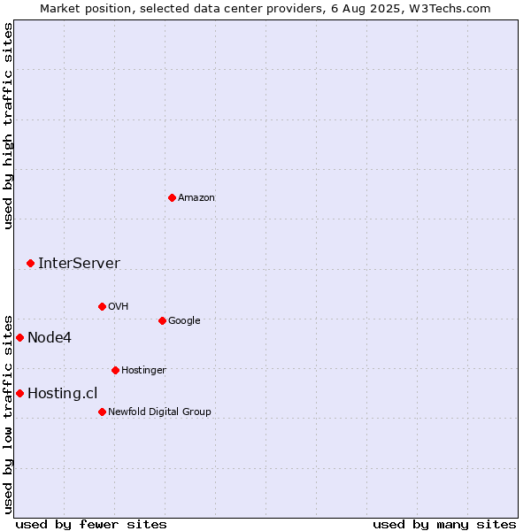Market position of InterServer vs. Node4 vs. Hosting.cl