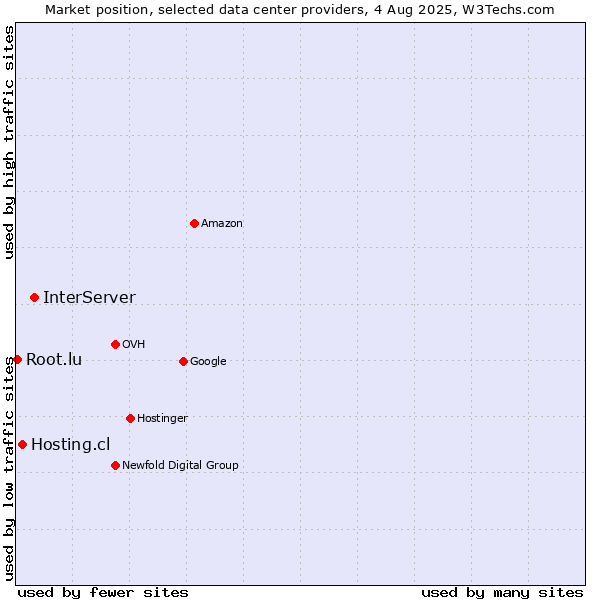 Market position of InterServer vs. Hosting.cl vs. Root.lu