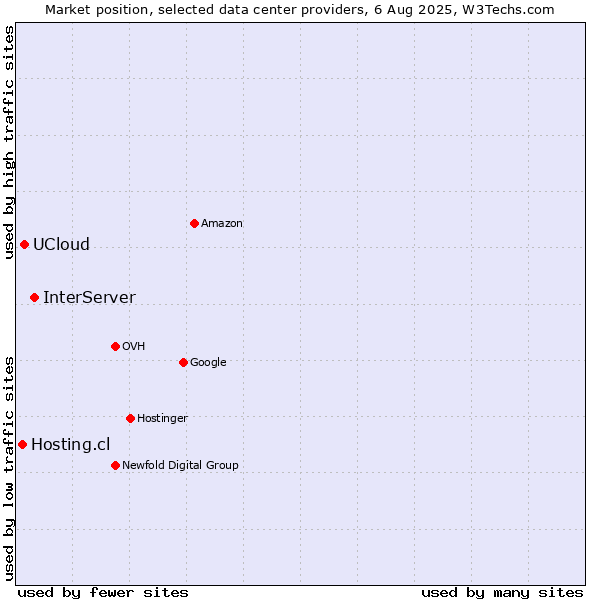 Market position of InterServer vs. UCloud vs. Hosting.cl