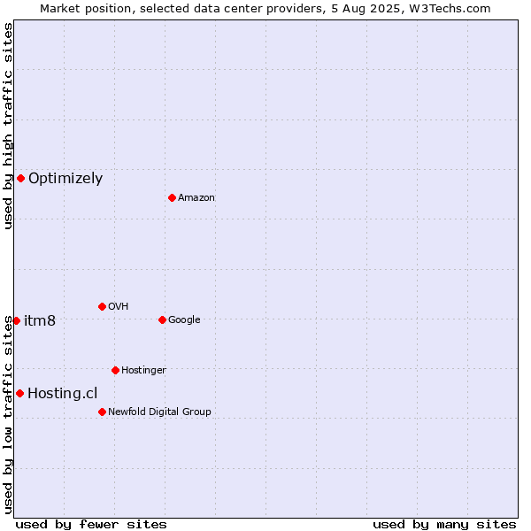 Market position of Optimizely vs. Hosting.cl vs. itm8