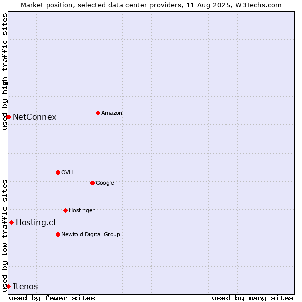 Market position of Hosting.cl vs. NetConnex vs. Itenos