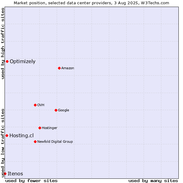 Market position of Optimizely vs. Hosting.cl vs. Itenos