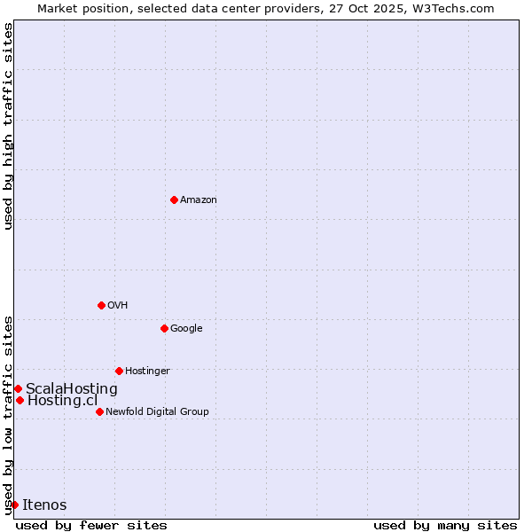 Market position of Hosting.cl vs. ScalaHosting vs. Itenos