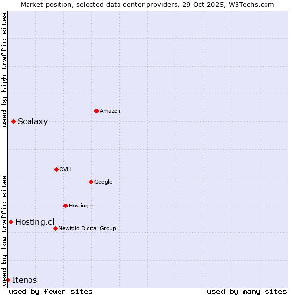 Market position of Scalaxy vs. Hosting.cl vs. Itenos