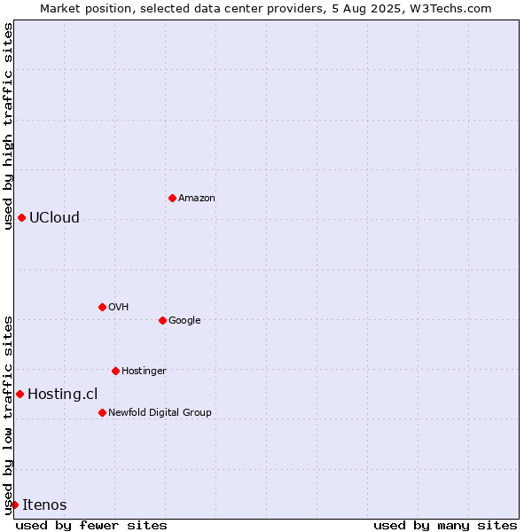 Market position of UCloud vs. Hosting.cl vs. Itenos