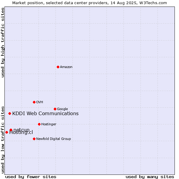 Market position of netcup vs. KDDI Web Communications vs. Hosting.cl
