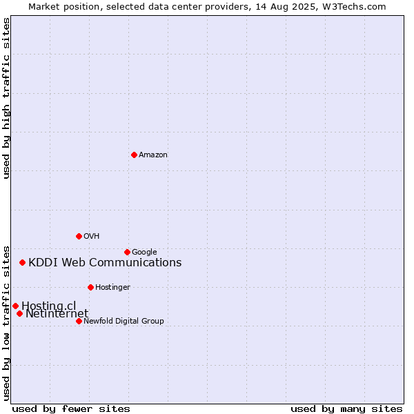 Market position of KDDI Web Communications vs. Netinternet vs. Hosting.cl