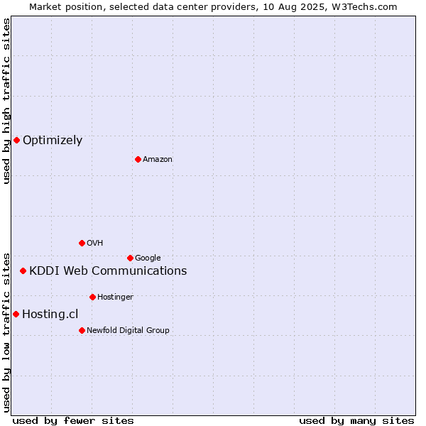 Market position of KDDI Web Communications vs. Optimizely vs. Hosting.cl