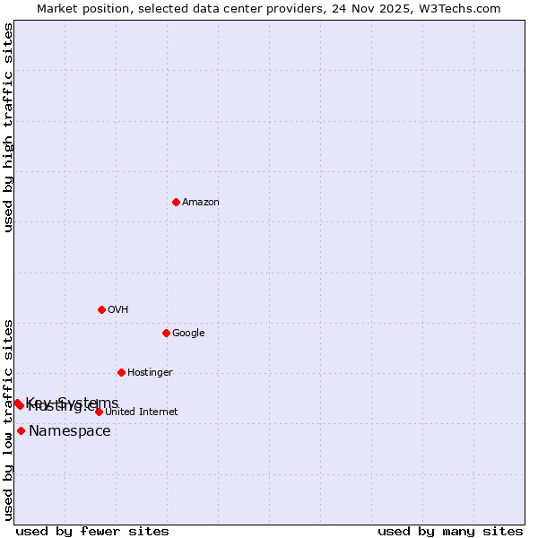 Market position of Namespace vs. Hosting.cl vs. Key-Systems