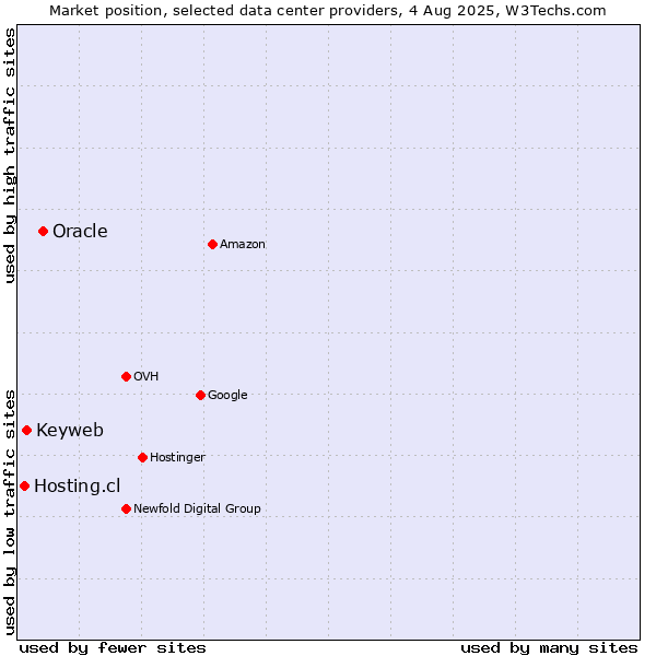 Market position of Oracle vs. Keyweb vs. Hosting.cl