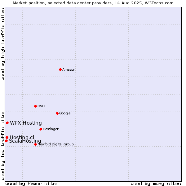 Market position of WPX Hosting vs. Hosting.cl vs. ScalaHosting