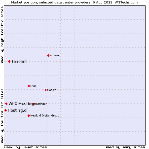 Market position of Tencent vs. WPX Hosting vs. Hosting.cl