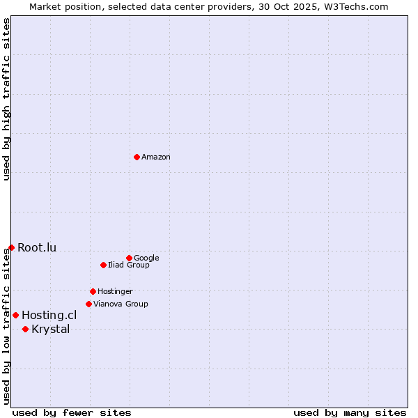 Market position of Krystal vs. Hosting.cl vs. Root.lu