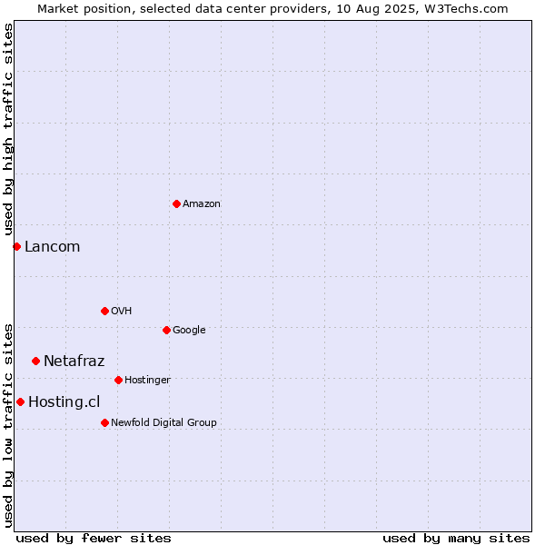 Market position of Netafraz vs. Hosting.cl vs. Lancom