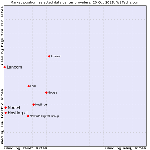 Market position of Node4 vs. Hosting.cl vs. Lancom