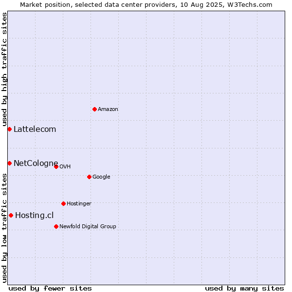 Market position of Hosting.cl vs. Lattelecom vs. NetCologne