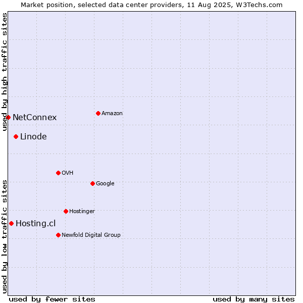 Market position of Linode vs. Hosting.cl vs. NetConnex