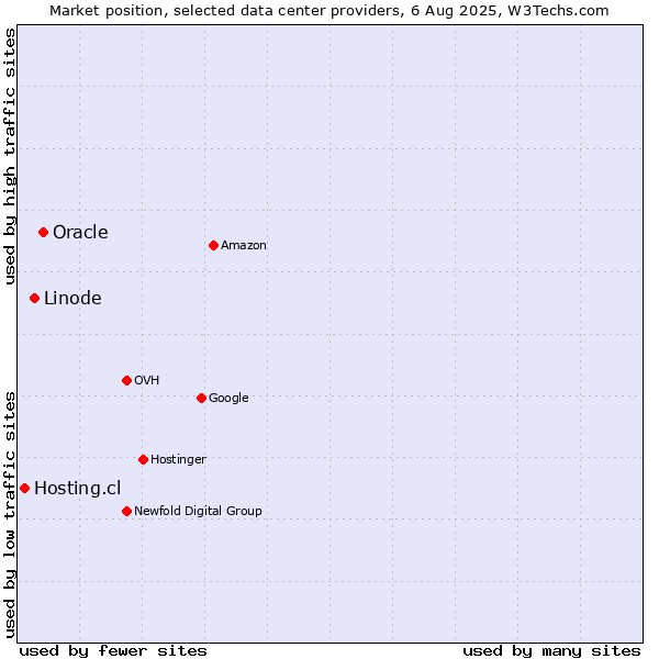 Market position of Oracle vs. Linode vs. Hosting.cl