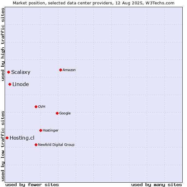 Market position of Linode vs. Scalaxy vs. Hosting.cl