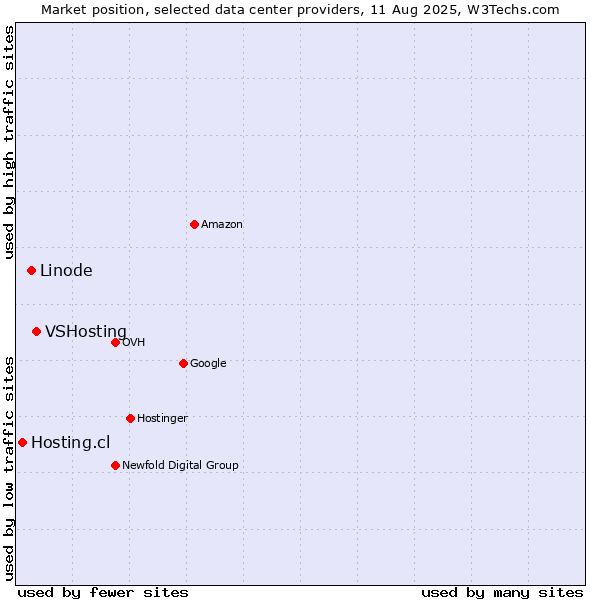 Market position of VSHosting vs. Linode vs. Hosting.cl