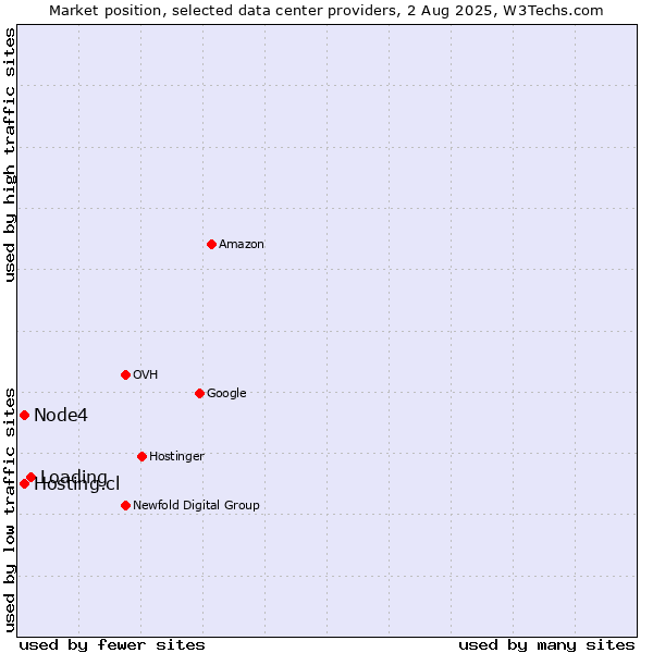 Market position of Loading vs. Node4 vs. Hosting.cl