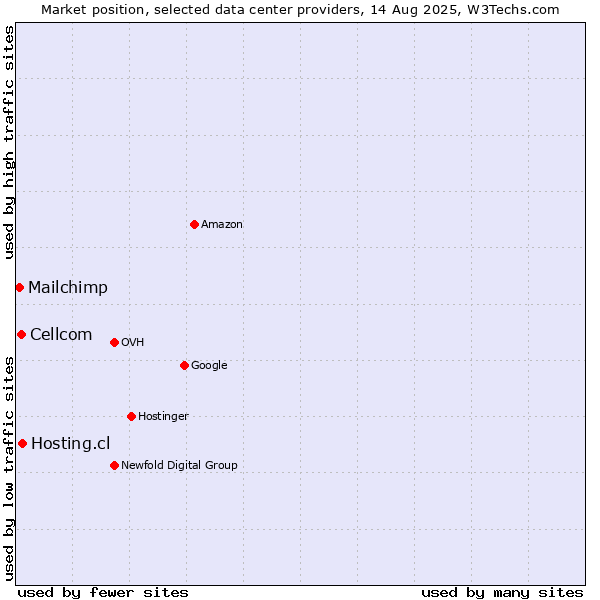Market position of Hosting.cl vs. Cellcom vs. Mailchimp